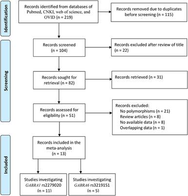 No association of GABRA1 rs2279020 and GABRA6 rs3219151 polymorphisms with risk of epilepsy and antiepileptic drug responsiveness in Asian and Arabic populations: Evidence from a meta-analysis with trial sequential analysis